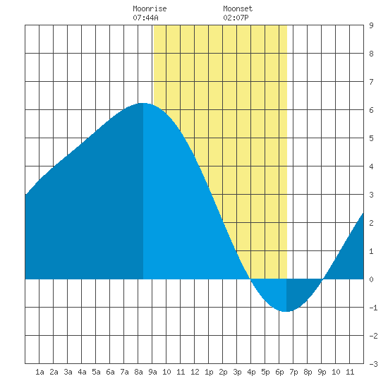 Explorer Bay tide chart for Tuesday, February 6, 2024
