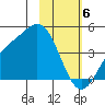 Explorer Bay tide chart for Tuesday, February 6, 2024