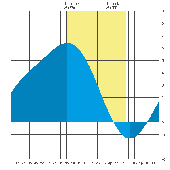 Explorer Bay tide chart for Wednesday, February 7, 2024