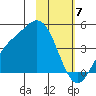 Explorer Bay tide chart for Wednesday, February 7, 2024