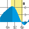 Explorer Bay tide chart for Thursday, February 8, 2024