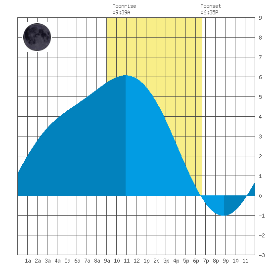 Explorer Bay tide chart for Friday, February 9, 2024