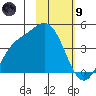 Explorer Bay tide chart for Friday, February 9, 2024