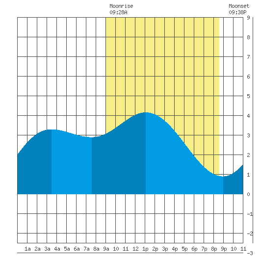 Explorer Bay tide chart for Sunday, March 10, 2024