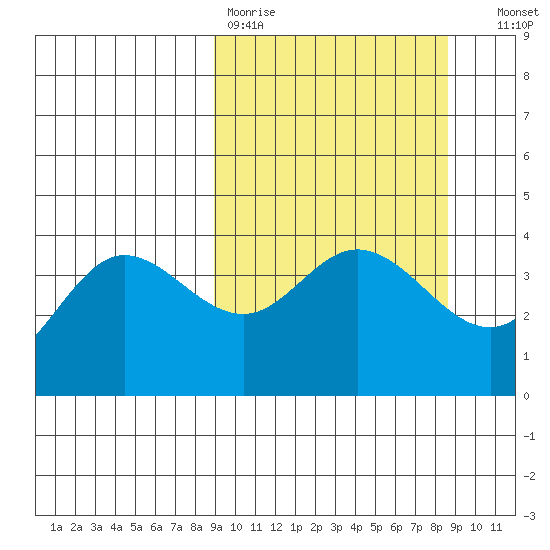 Explorer Bay tide chart for Monday, March 11, 2024