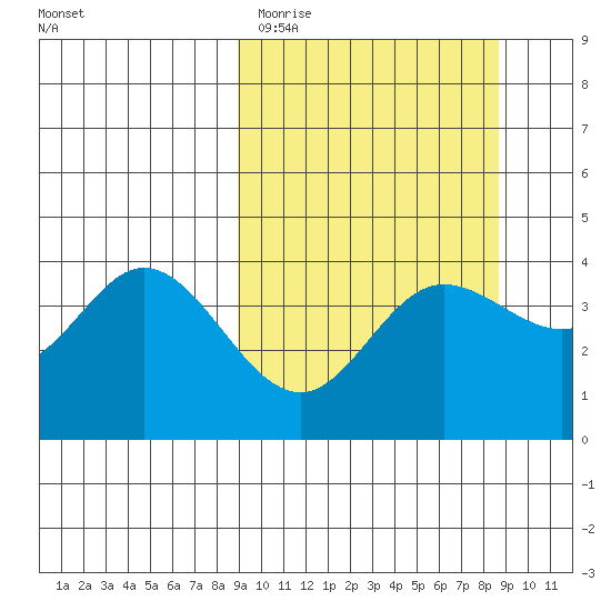 Explorer Bay tide chart for Tuesday, March 12, 2024
