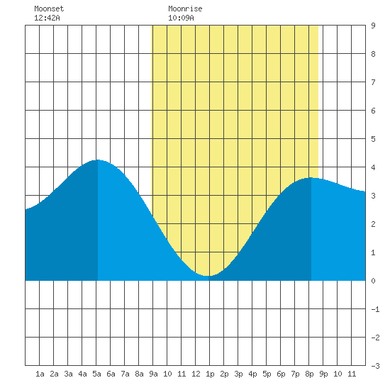Explorer Bay tide chart for Wednesday, March 13, 2024