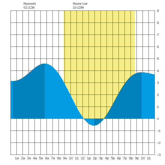 Explorer Bay tide chart for Thursday, March 14, 2024
