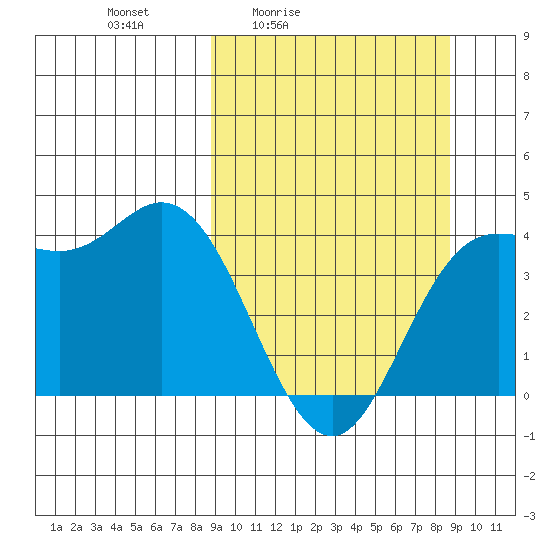Explorer Bay tide chart for Friday, March 15, 2024