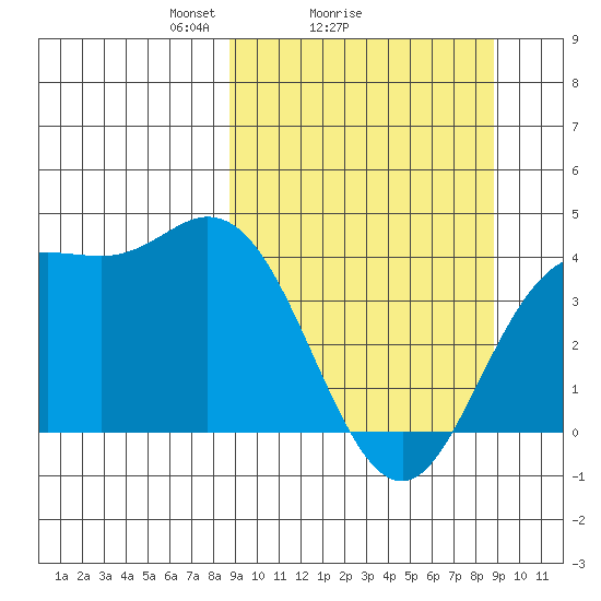 Explorer Bay tide chart for Sunday, March 17, 2024
