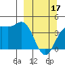 Explorer Bay tide chart for Sunday, March 17, 2024