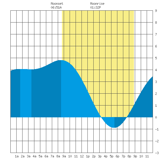 Explorer Bay tide chart for Monday, March 18, 2024