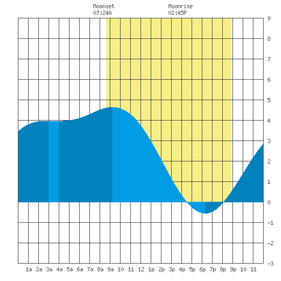 Explorer Bay tide chart for Tuesday, March 19, 2024