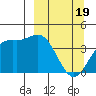 Explorer Bay tide chart for Tuesday, March 19, 2024