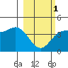 Explorer Bay tide chart for Friday, March 1, 2024