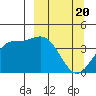 Explorer Bay tide chart for Wednesday, March 20, 2024