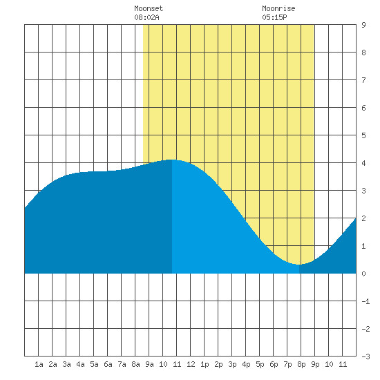 Explorer Bay tide chart for Thursday, March 21, 2024
