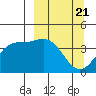 Explorer Bay tide chart for Thursday, March 21, 2024