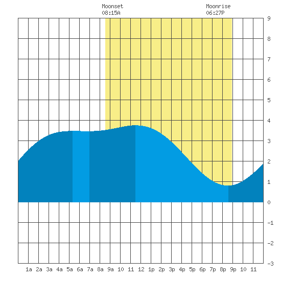Explorer Bay tide chart for Friday, March 22, 2024