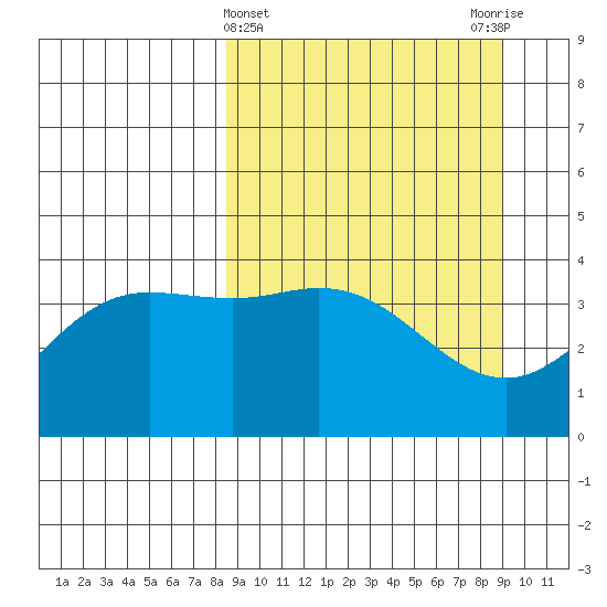 Explorer Bay tide chart for Saturday, March 23, 2024