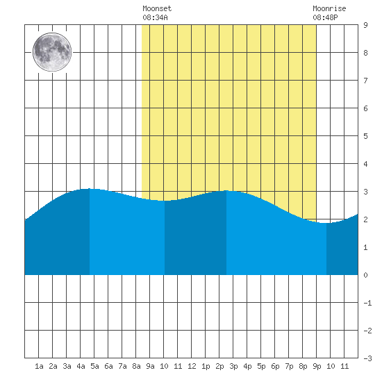 Explorer Bay tide chart for Sunday, March 24, 2024