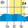 Explorer Bay tide chart for Sunday, March 24, 2024