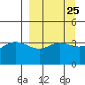 Explorer Bay tide chart for Monday, March 25, 2024