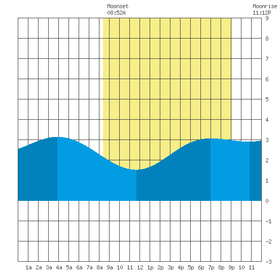 Explorer Bay tide chart for Tuesday, March 26, 2024