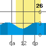 Explorer Bay tide chart for Tuesday, March 26, 2024