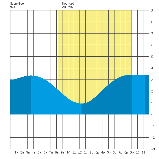 Explorer Bay tide chart for Wednesday, March 27, 2024