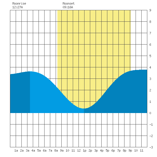 Explorer Bay tide chart for Thursday, March 28, 2024