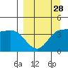 Explorer Bay tide chart for Thursday, March 28, 2024