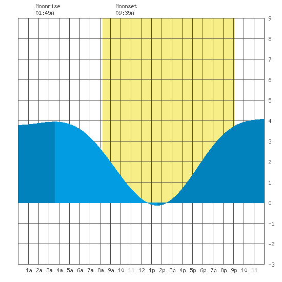 Explorer Bay tide chart for Friday, March 29, 2024