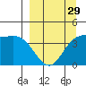 Explorer Bay tide chart for Friday, March 29, 2024