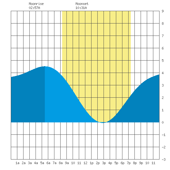 Explorer Bay tide chart for Saturday, March 2, 2024