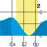 Explorer Bay tide chart for Saturday, March 2, 2024