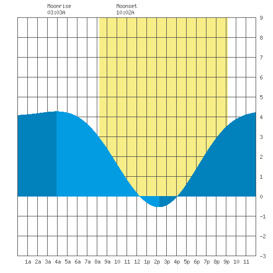 Explorer Bay tide chart for Saturday, March 30, 2024