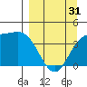 Explorer Bay tide chart for Sunday, March 31, 2024