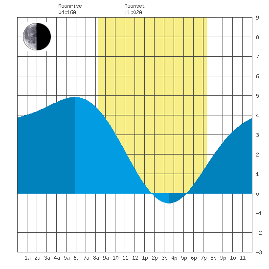 Explorer Bay tide chart for Sunday, March 3, 2024