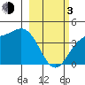 Explorer Bay tide chart for Sunday, March 3, 2024