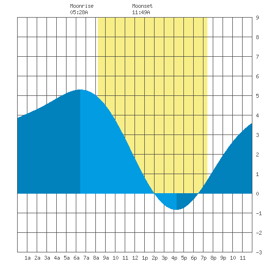 Explorer Bay tide chart for Monday, March 4, 2024