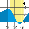Explorer Bay tide chart for Monday, March 4, 2024