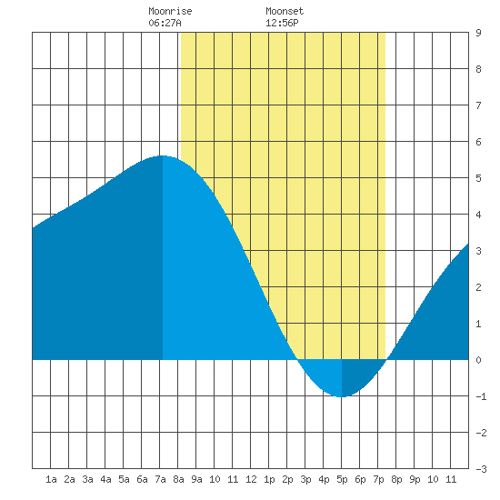 Explorer Bay tide chart for Tuesday, March 5, 2024