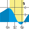 Explorer Bay tide chart for Tuesday, March 5, 2024