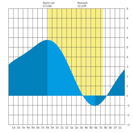 Explorer Bay tide chart for Wednesday, March 6, 2024