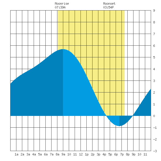 Explorer Bay tide chart for Thursday, March 7, 2024