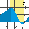 Explorer Bay tide chart for Thursday, March 7, 2024