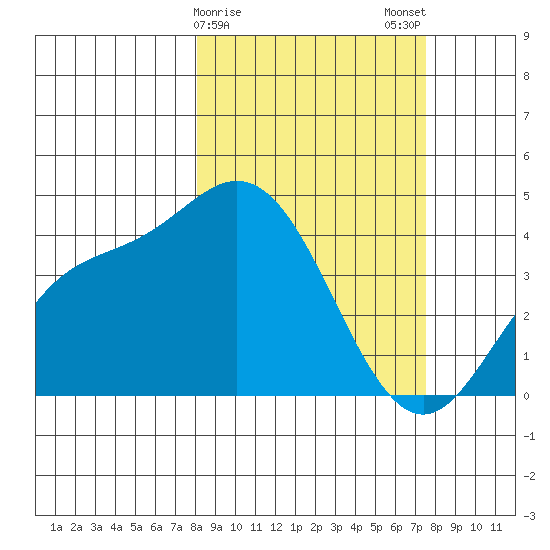 Explorer Bay tide chart for Friday, March 8, 2024