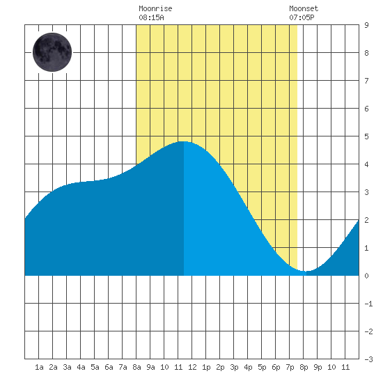 Explorer Bay tide chart for Saturday, March 9, 2024