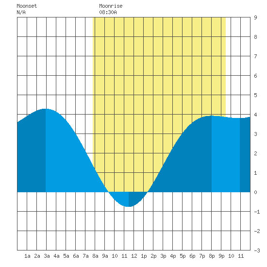Explorer Bay tide chart for Wednesday, April 10, 2024